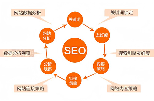 网站SEO流程图 SEO六大方法
